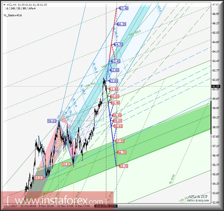 #CL h4. Перспективы развития движения с 09 января 2018 г. Анализ APLs & ZUP