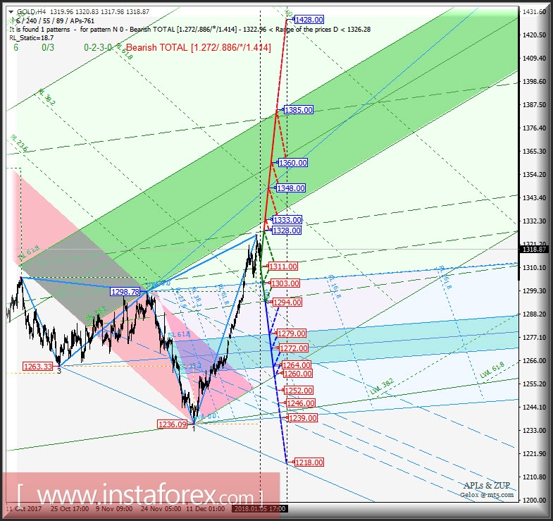 Gold Spot h4. Перспективы развития движения с 09 января 2018 г. Анализ APLs & ZUP