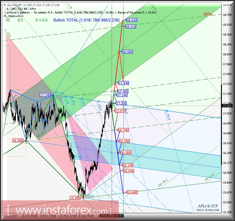 Silver Spot h4. Перспективы развития движения с 09 января 2018 г. Анализ APLs &amp; ZUP