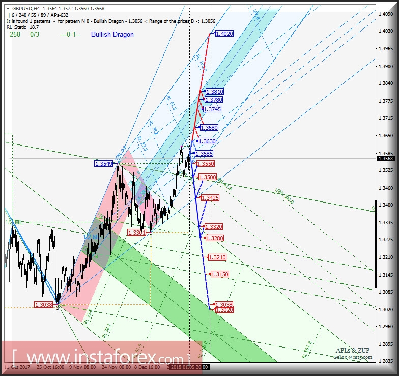 GBP/USD h4. Перспективы развития движения с 09 января 2018 г. Анализ APLs & ZUP