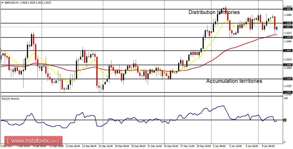 Daily analysis of major pairs for January 9, 2018
