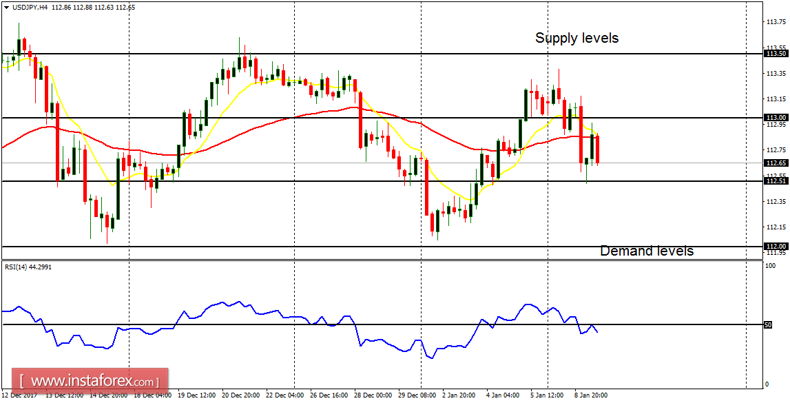 Daily analysis of major pairs for January 9, 2018
