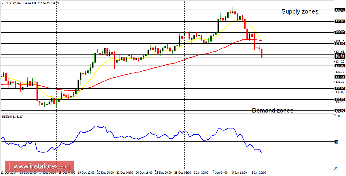 Daily analysis of major pairs for January 9, 2018