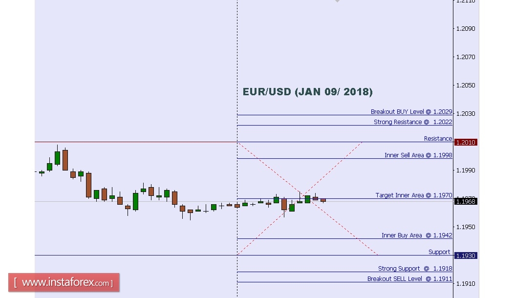 Technical analysis of EUR/USD for Jan 09, 2018