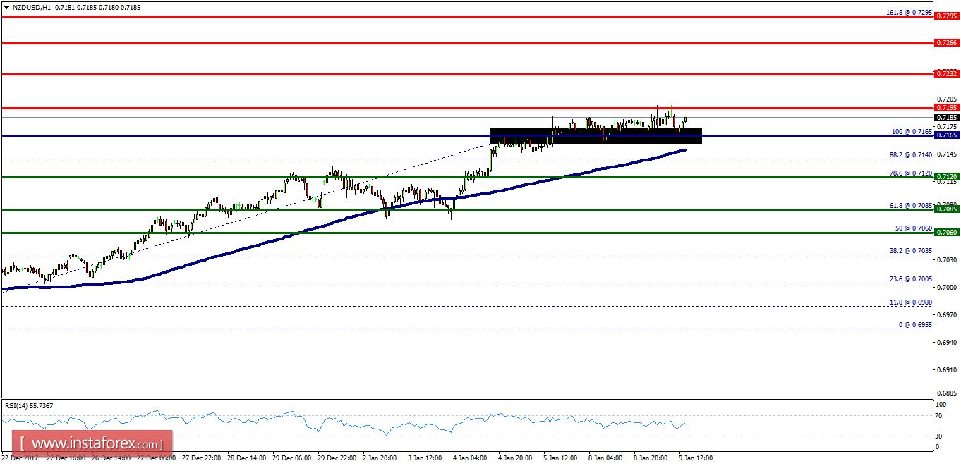 Technical analysis of NZD/USD for January 9, 2018