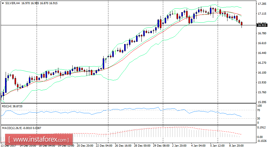 Daily analysis of Silver for January 09, 2018