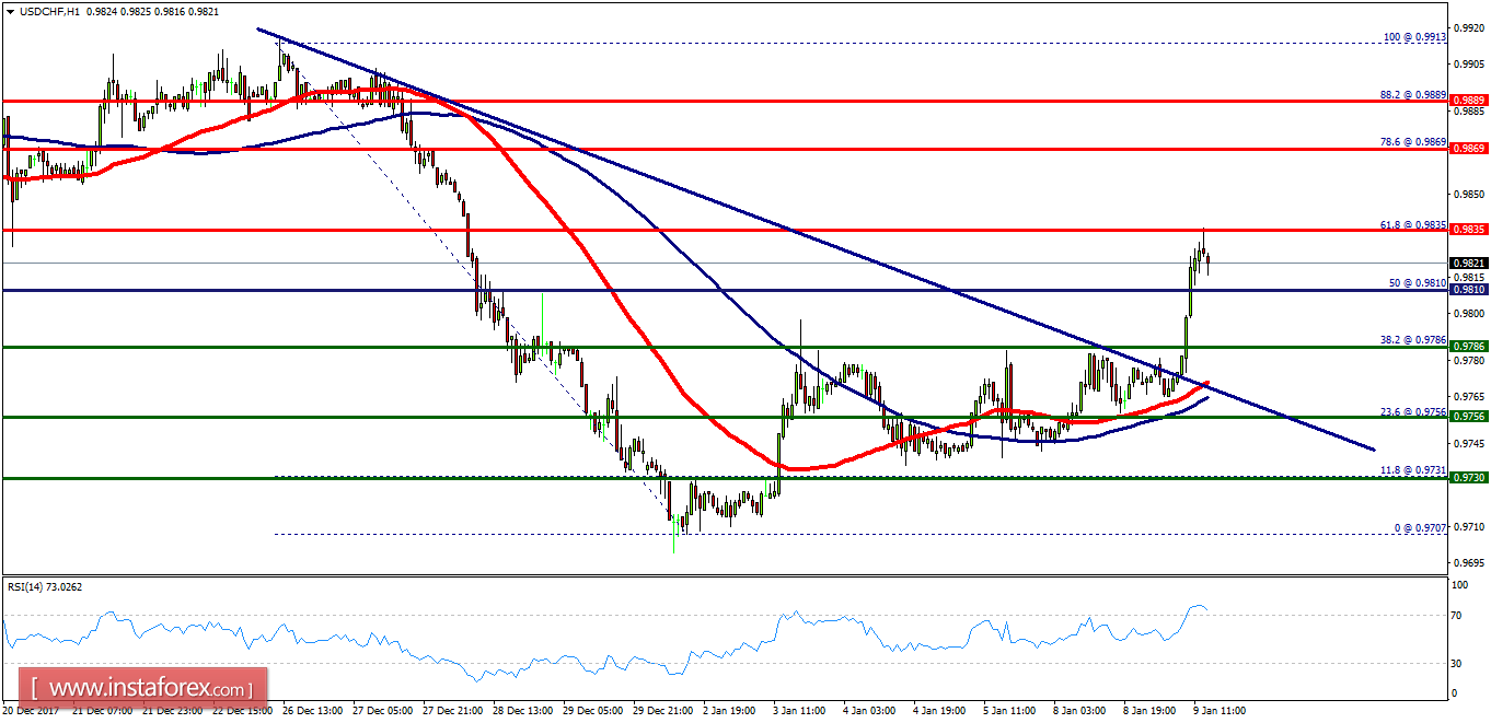 Technical analysis of USD/CHF for January 9, 2018