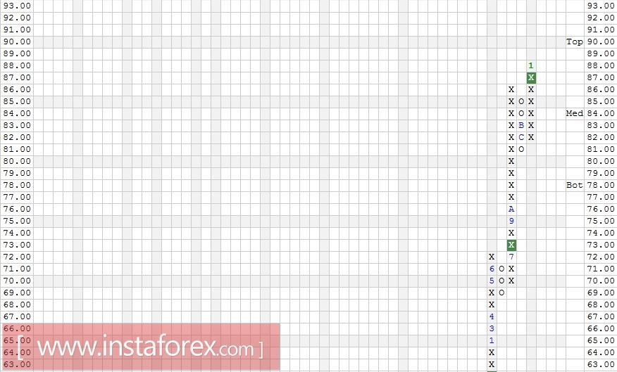 Акции компании Microsoft Corporation (MSFT). Технический анализ на 09.01.2018