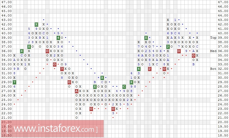 Акции компании AT&T Inc. (T). Технический анализ на 09.01.2018