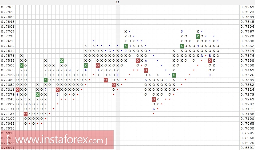 Валютная пара AUD\CHF. Технический анализ на 09.01.2018