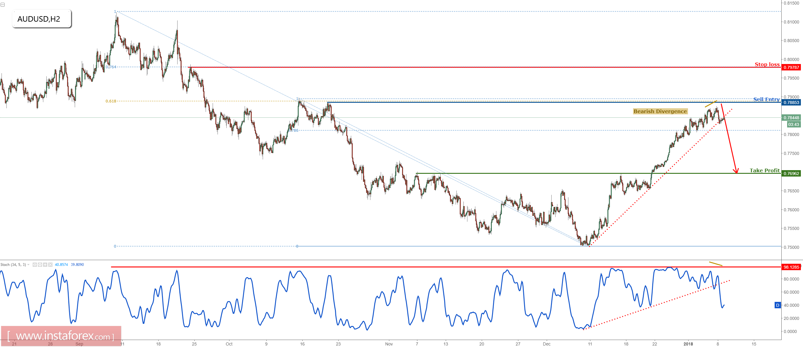 AUD/USD reversing nicely from resistance, remain bearish