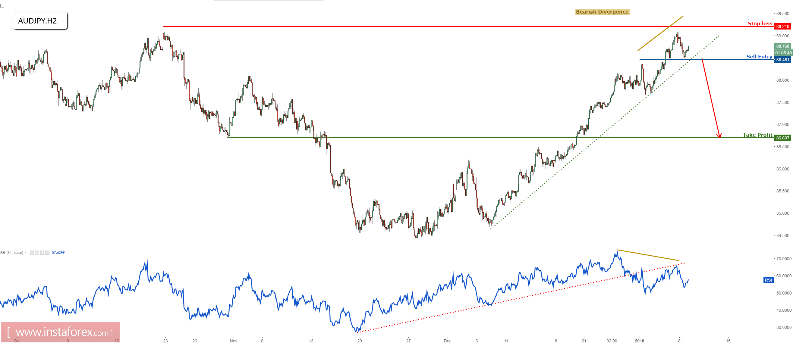 AUD/JPY setting up for a strong reversal, prepare to sell on break of support
