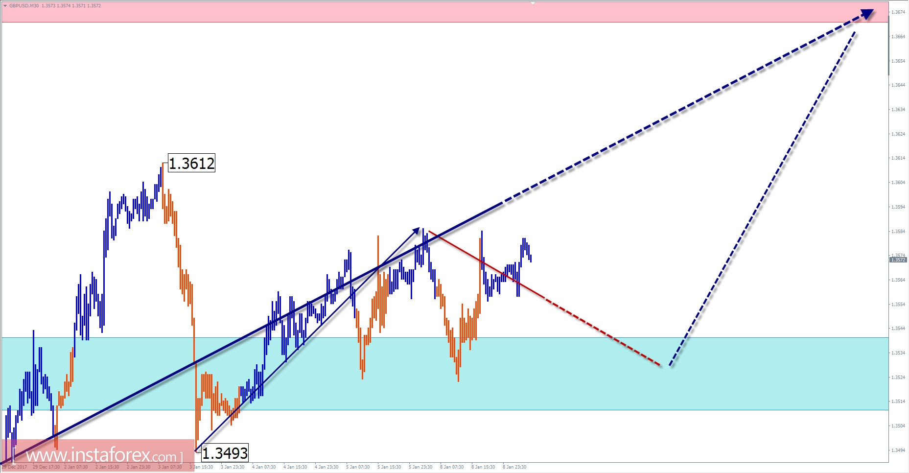 Trade review for January 9 by simplified wave analysis