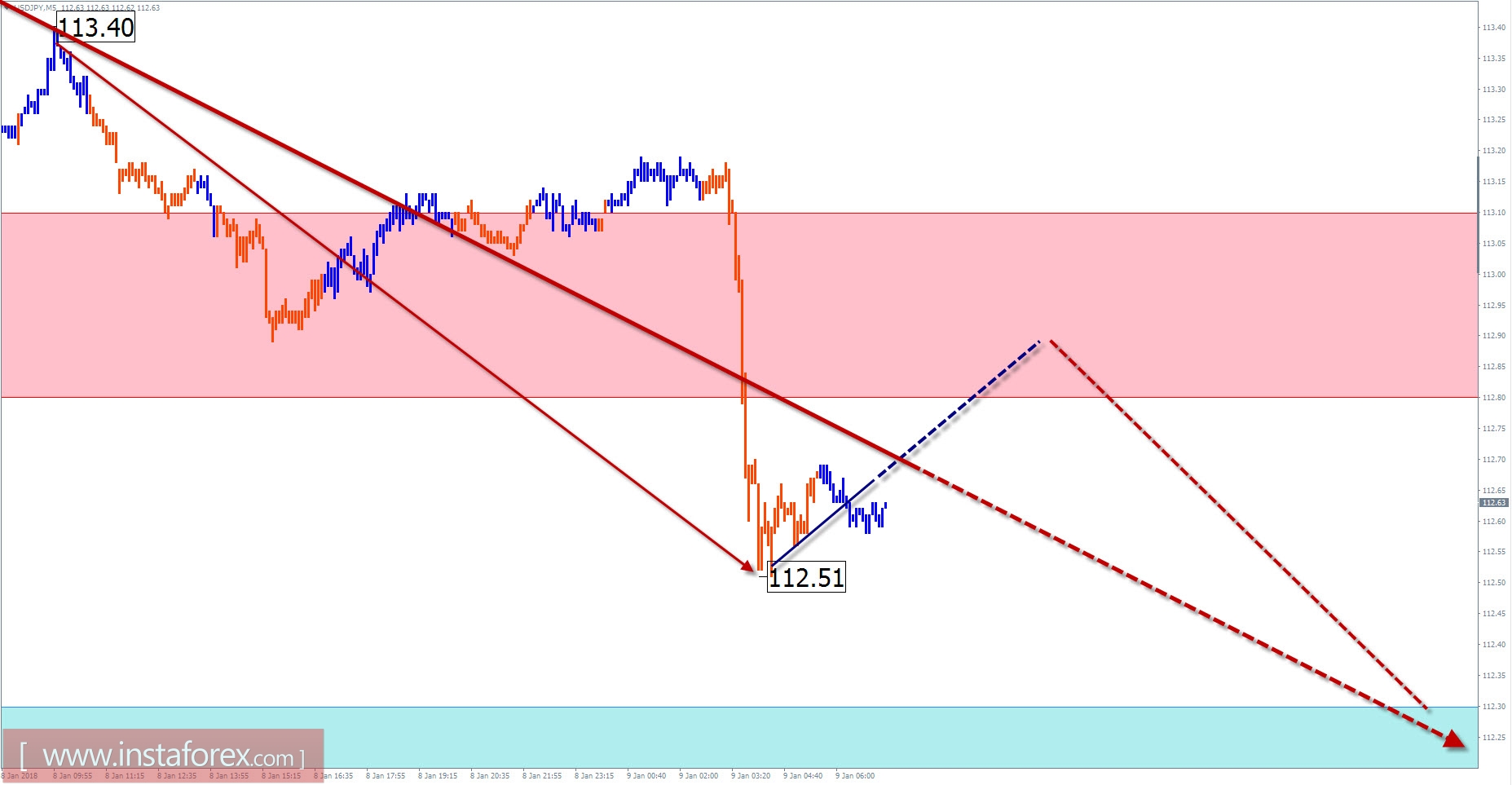 Trade review for January 9 by simplified wave analysis