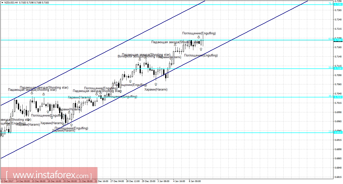 Свечной анализ NZD/USD на 9 января