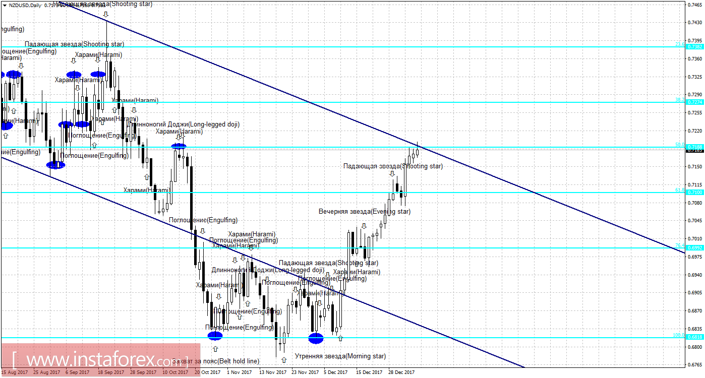 Свечной анализ NZD/USD на 9 января