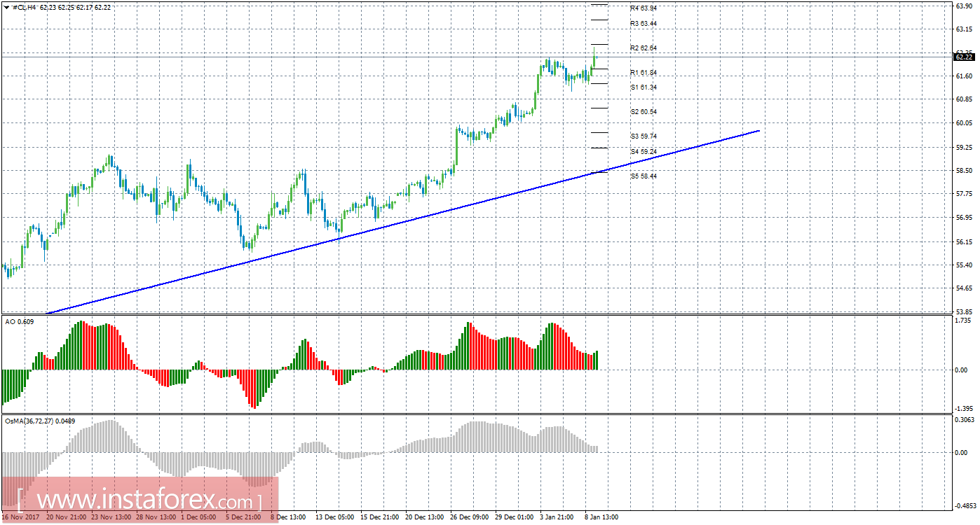 Технический анализ сырой нефти за 9 января 2018 года