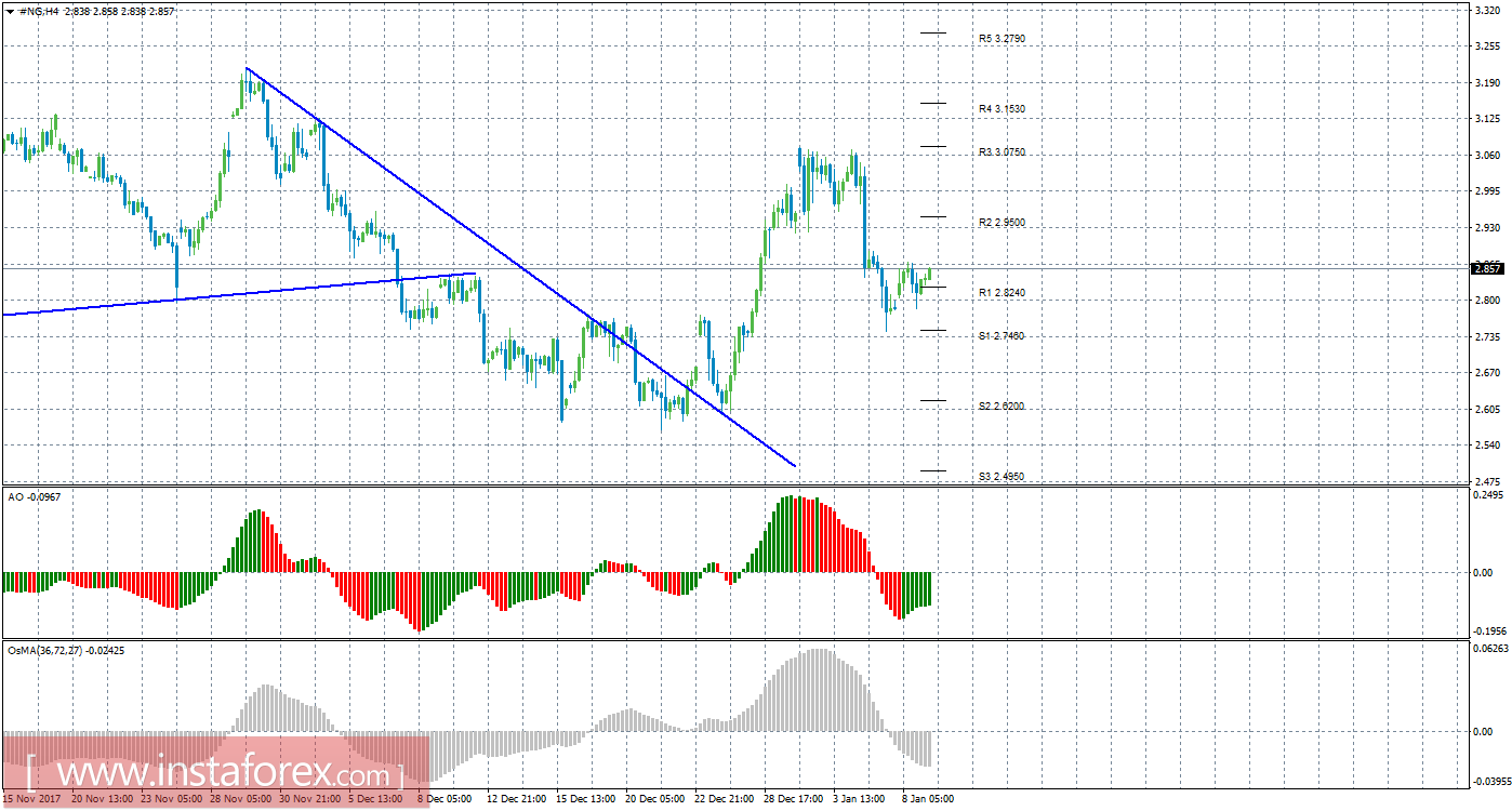 Технический анализ природного газа за 9 января 2018 года