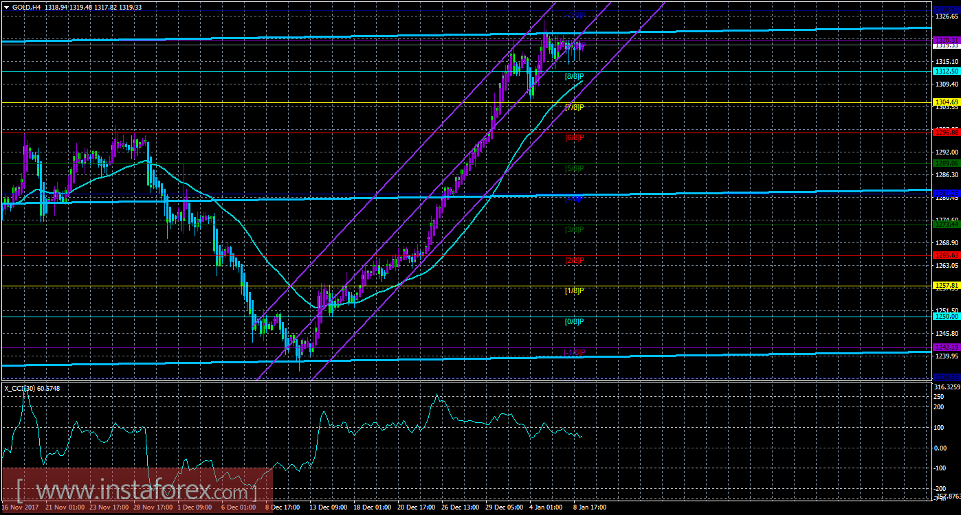 Техническая картина инструмента GOLD по системе &laquo;Каналы регрессии&raquo; за 9 января 2018 года
