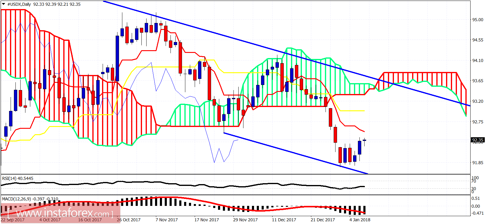 Technical analysis of USDX for January 9, 2018