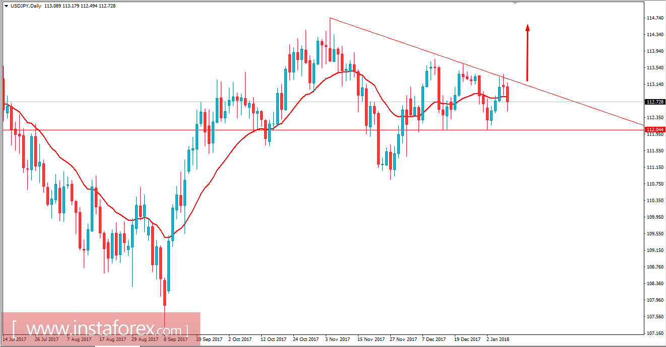 Fundamental analysis of USD/JPY for January 09, 2018