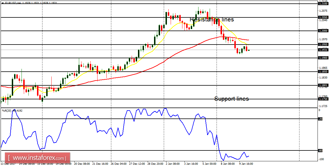 Daily analysis of major pairs for January 10, 2018