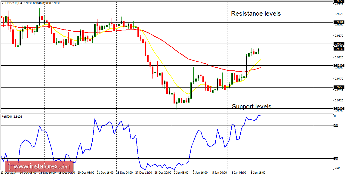 Daily analysis of major pairs for January 10, 2018