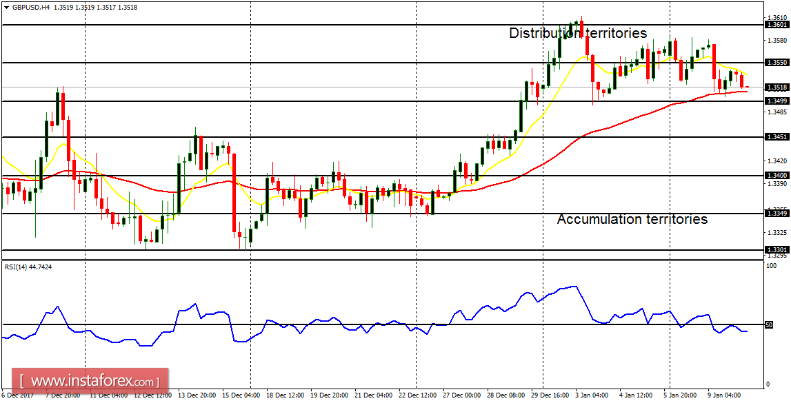 Daily analysis of major pairs for January 10, 2018