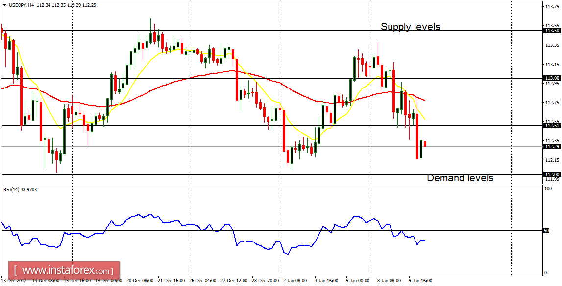 Daily analysis of major pairs for January 10, 2018