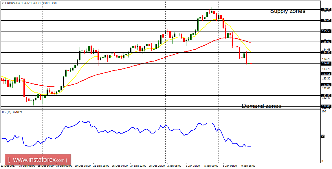 Daily analysis of major pairs for January 10, 2018