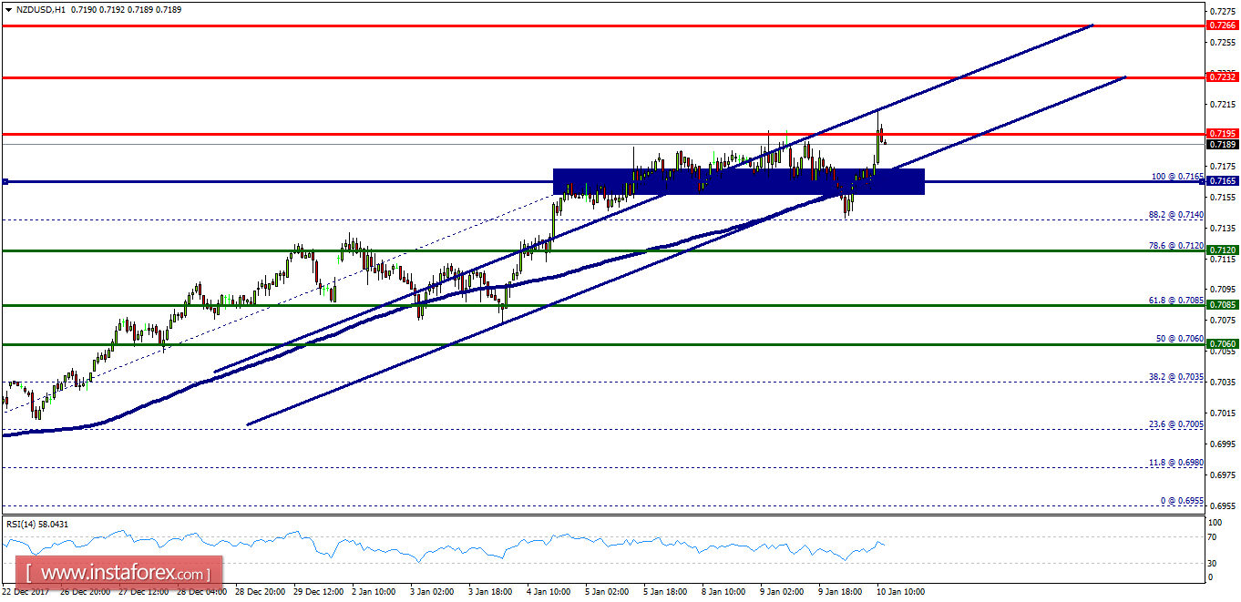 An&aacute;lisis T&eacute;cnico del NZD/USD para el 10 de enero de 2018 