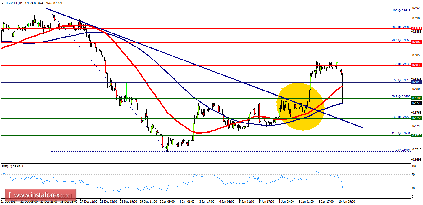 Usd chf forex analysis