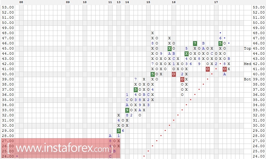 Акции компании Mondelez International Inc. (MDLZ). Технический анализ на 10.01.2018