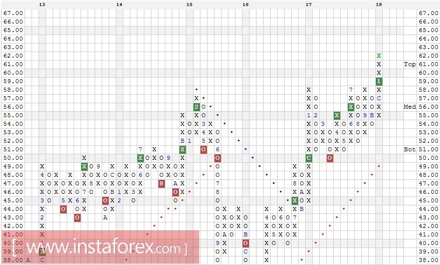 Акции компании International Paper Company (IP). Технический анализ на 10.01.2018