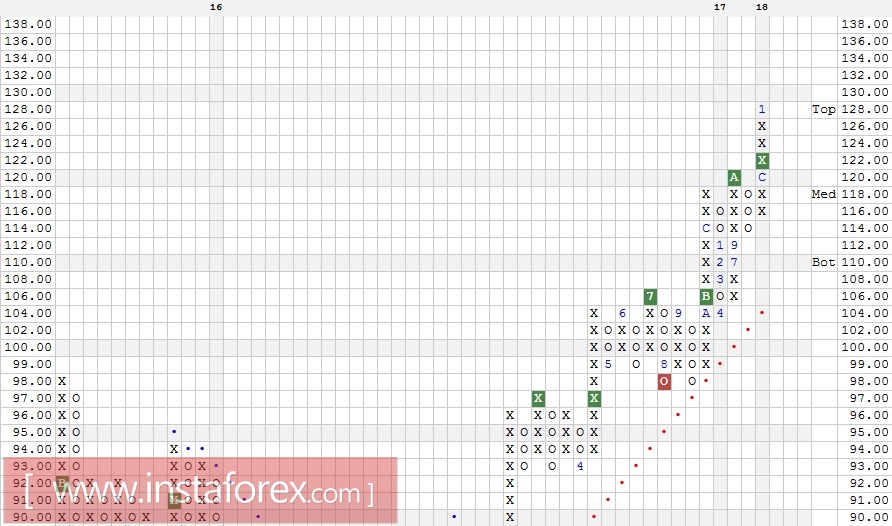 Акции компании Chevron Corporation (CVX). Технический анализ на 10.01.2018
