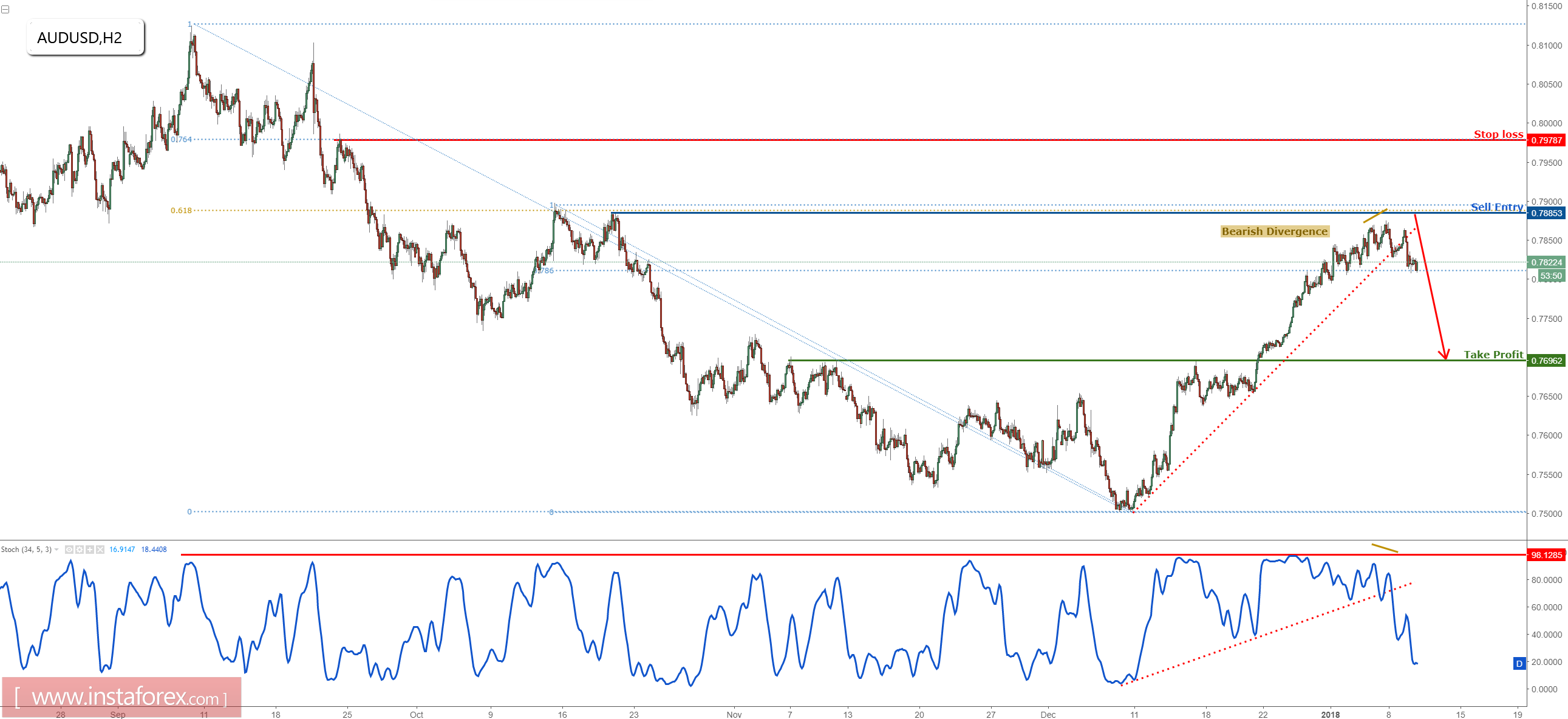 AUD/USD has broken key support, time to sell