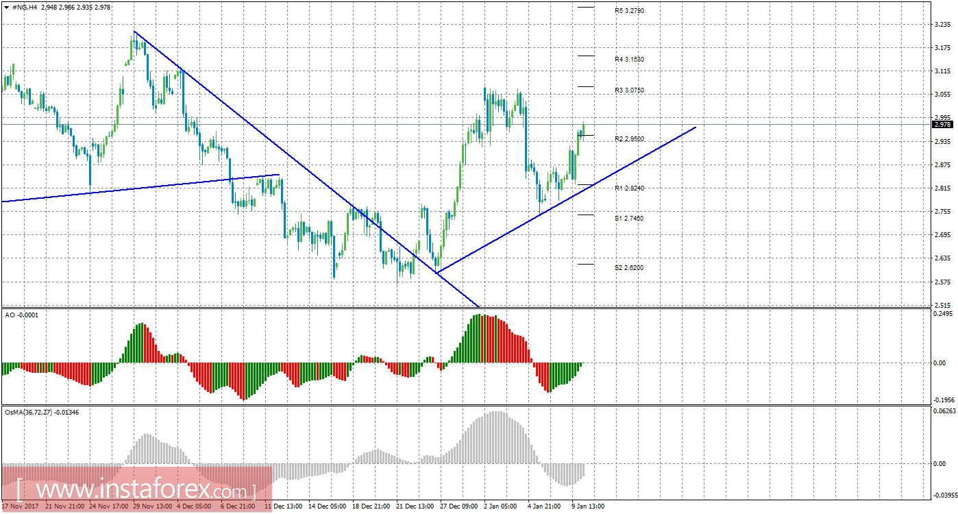 Технический анализ природного газа за 10 января 2018 года