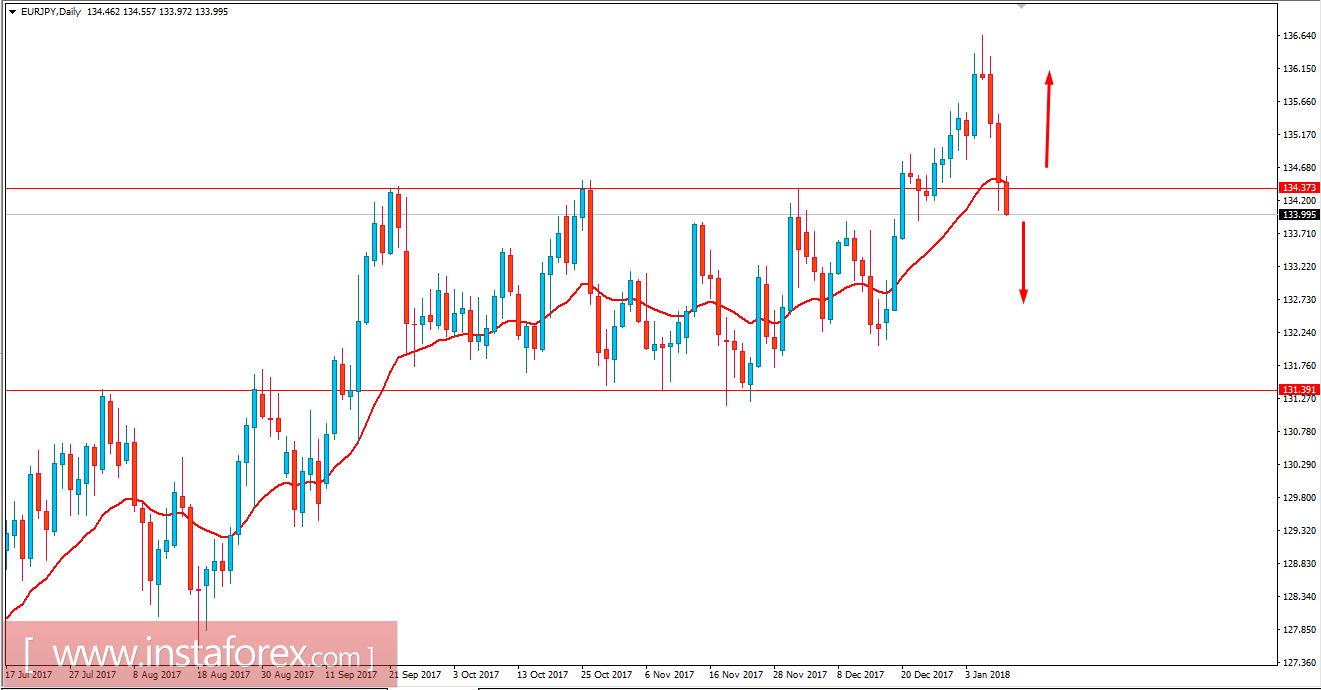 Fundamental analysis of EUR/JPY for January 10, 2018
