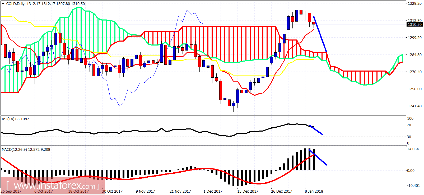 Technical analysis of gold for January 10, 2018