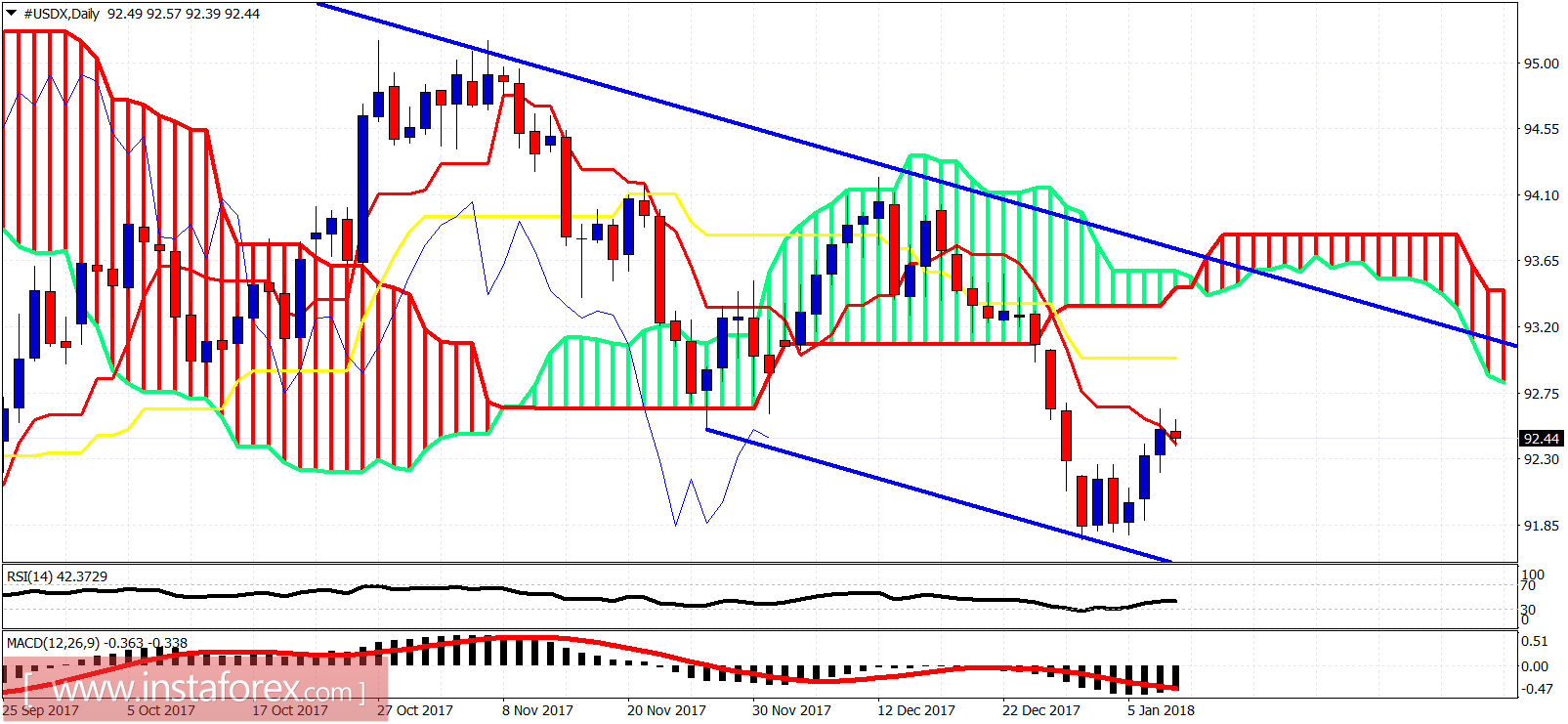 Análisis Técnico del USDX para el 10 de enero de 2018