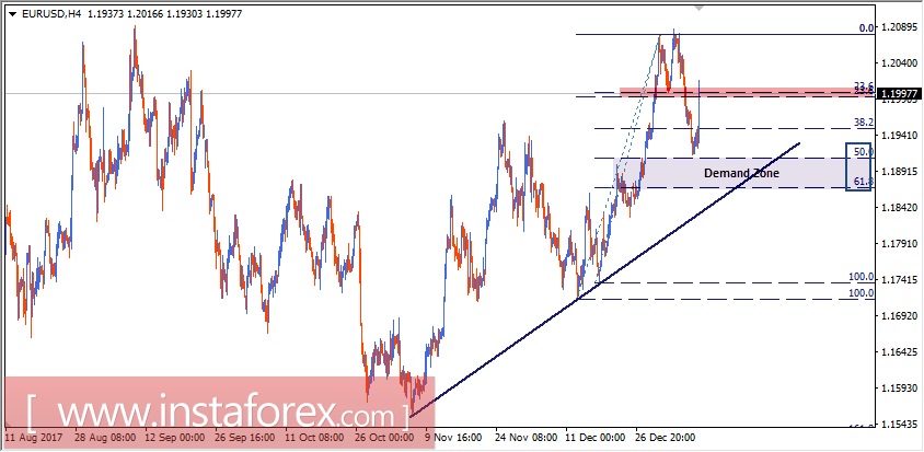 Intraday technical levels and trading recommendations for EUR/USD for January 10, 2018
