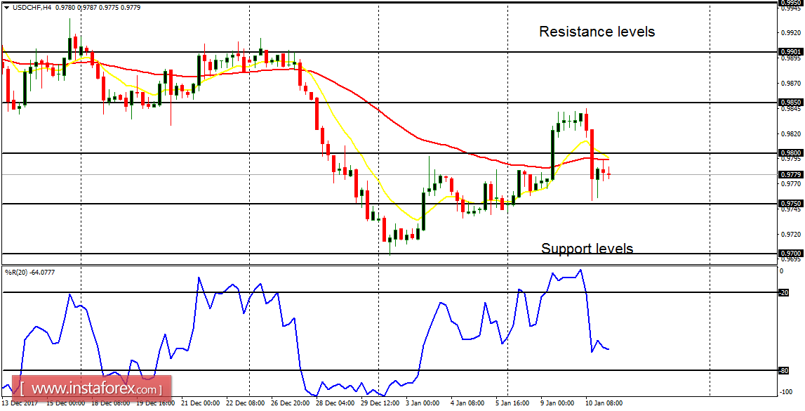 Daily analysis of major pairs for January 11, 2018