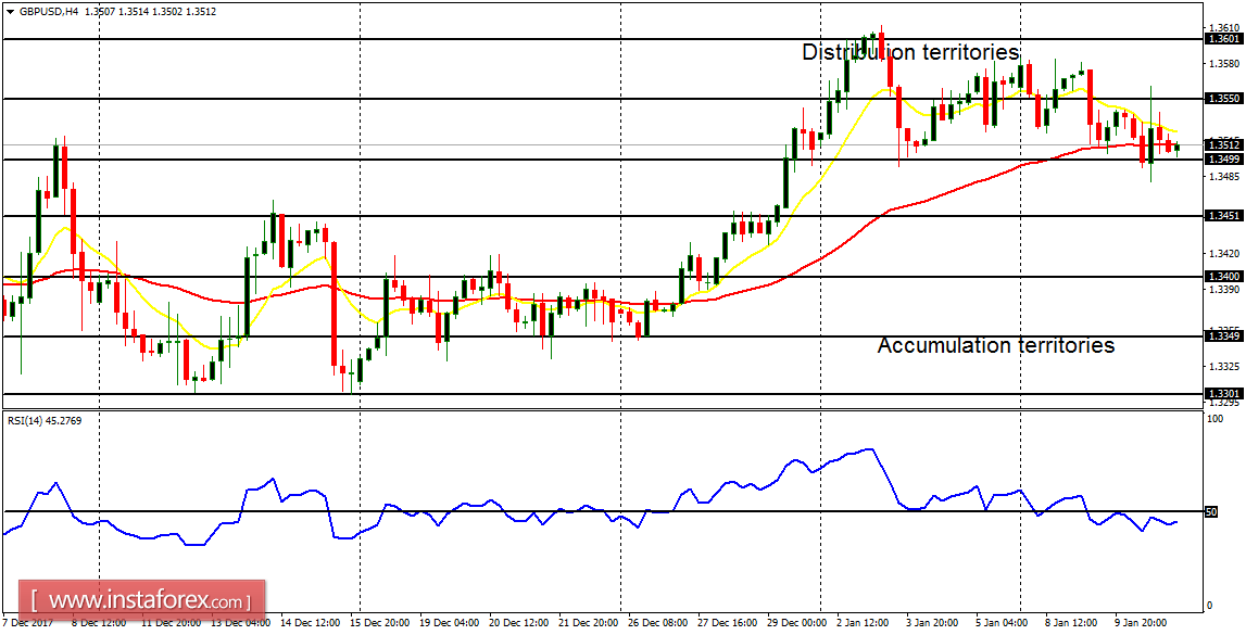 Daily analysis of major pairs for January 11, 2018