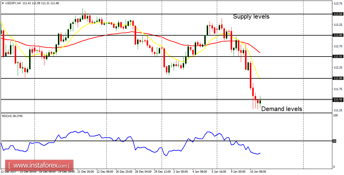 Daily analysis of major pairs for January 11, 2018