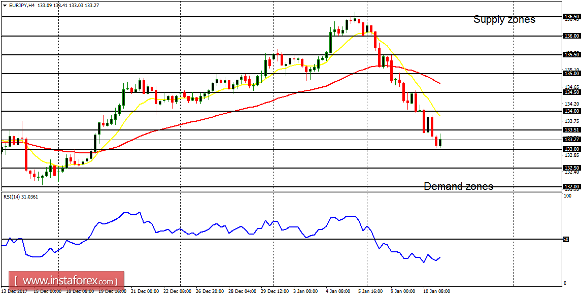 Daily analysis of major pairs for January 11, 2018