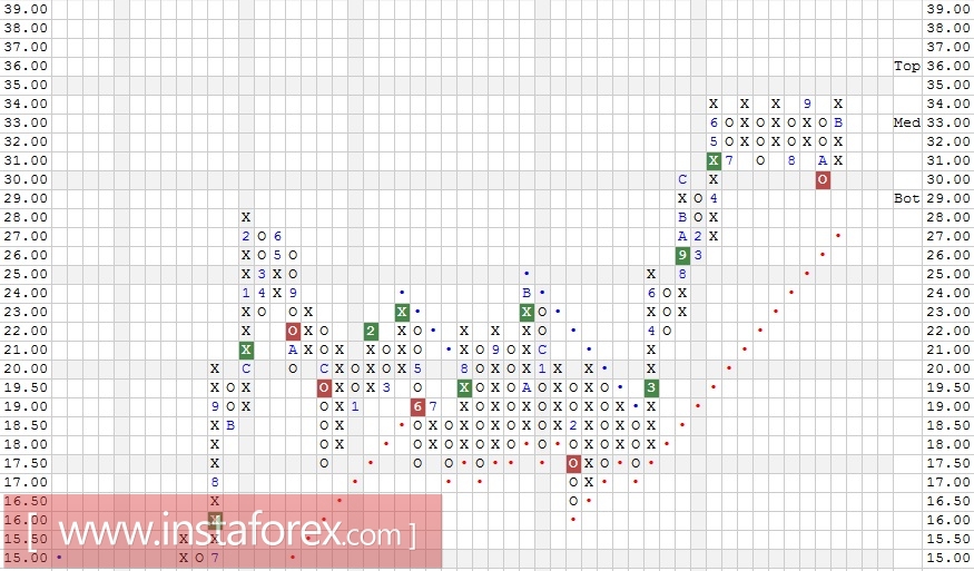 Акции компании MGM Resorts International (MGM). Технический анализ на 11.01.2018