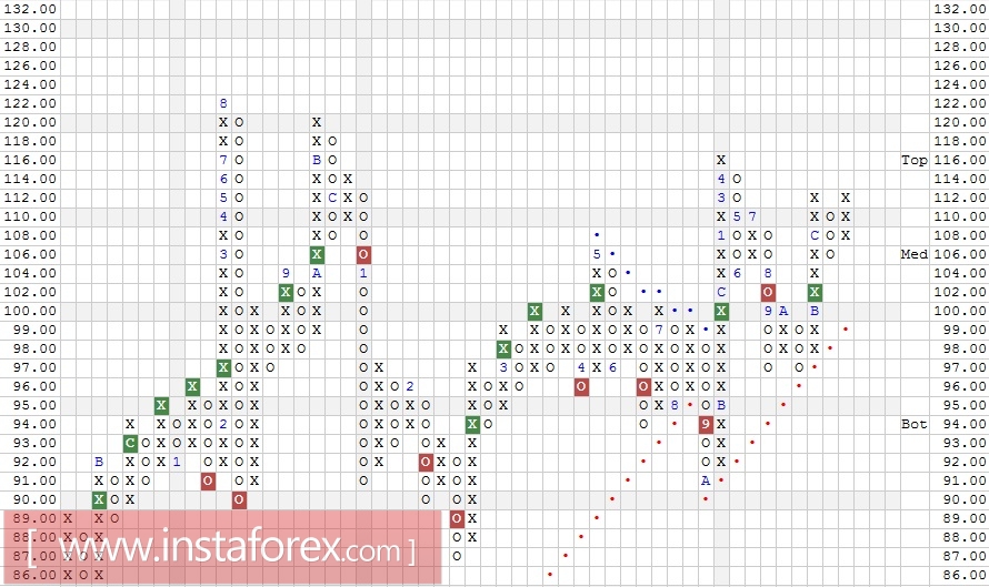 Акции компании The Walt Disney Company (DIS). Технический анализ на 11.01.2018