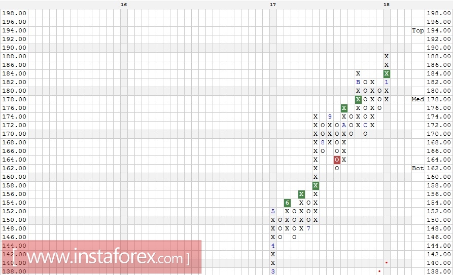 Акции компании Facebook Inc. (FB). Технический анализ на 11.01.2018