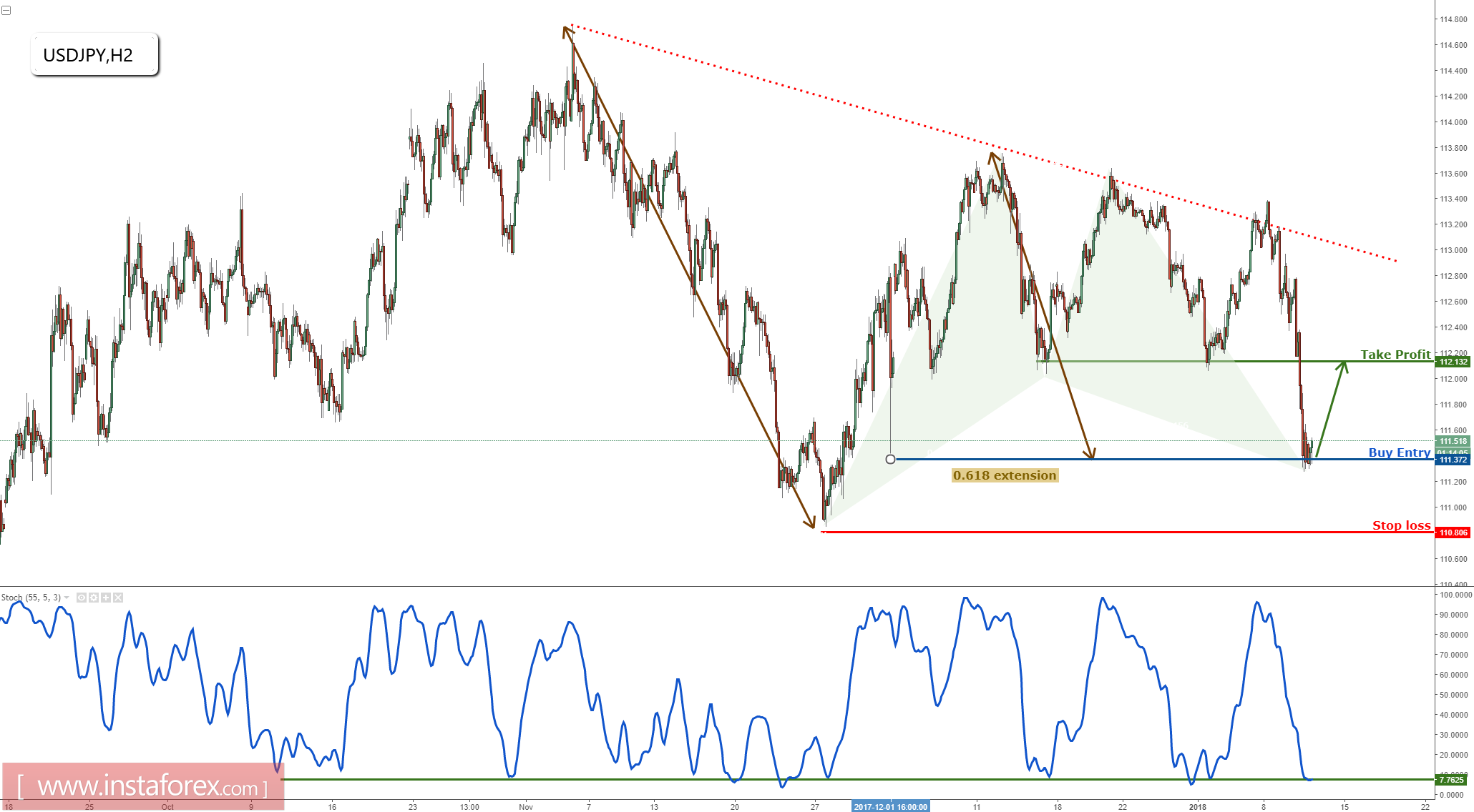 USD/JPY on major support, prepare for a bounce