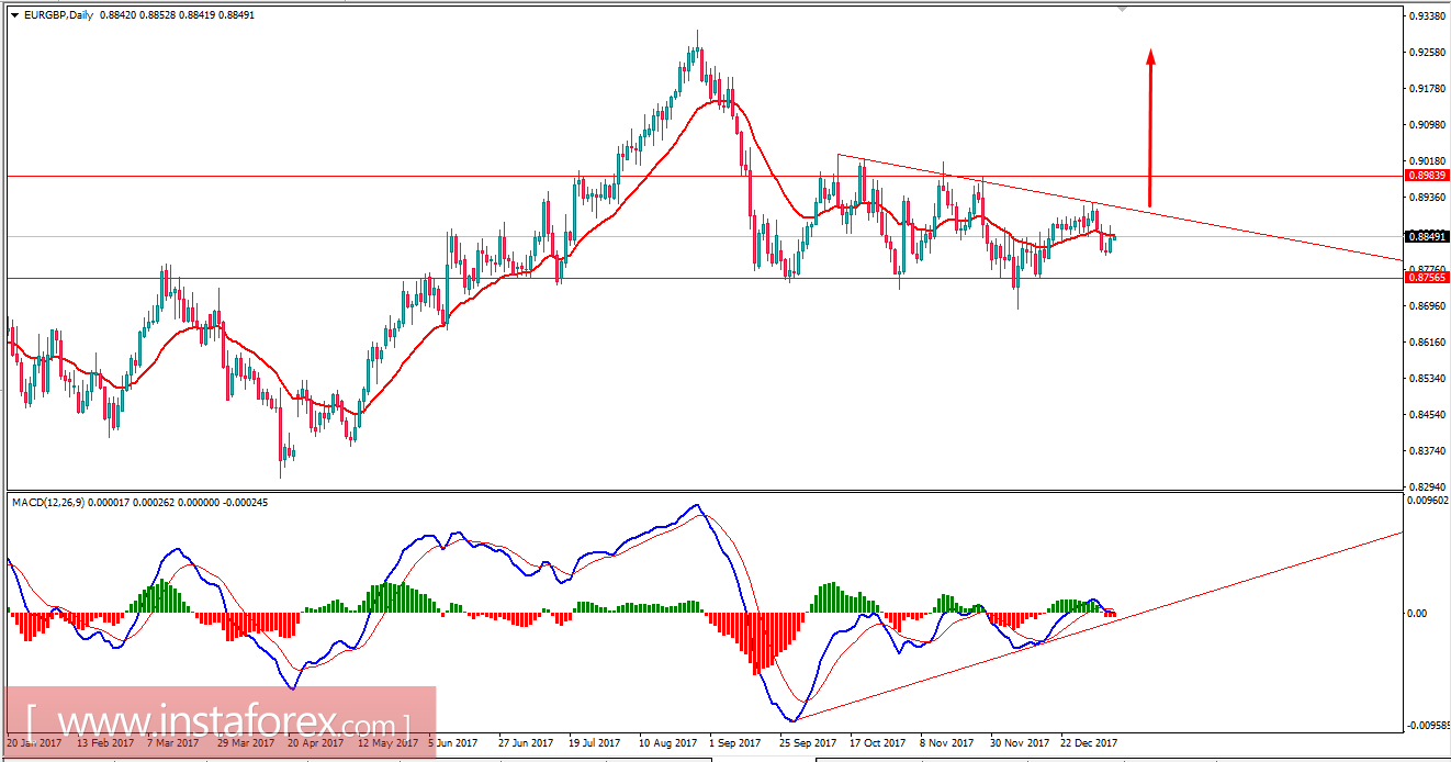 Fundamental Analysis of EUR/GBP for January 11, 2018